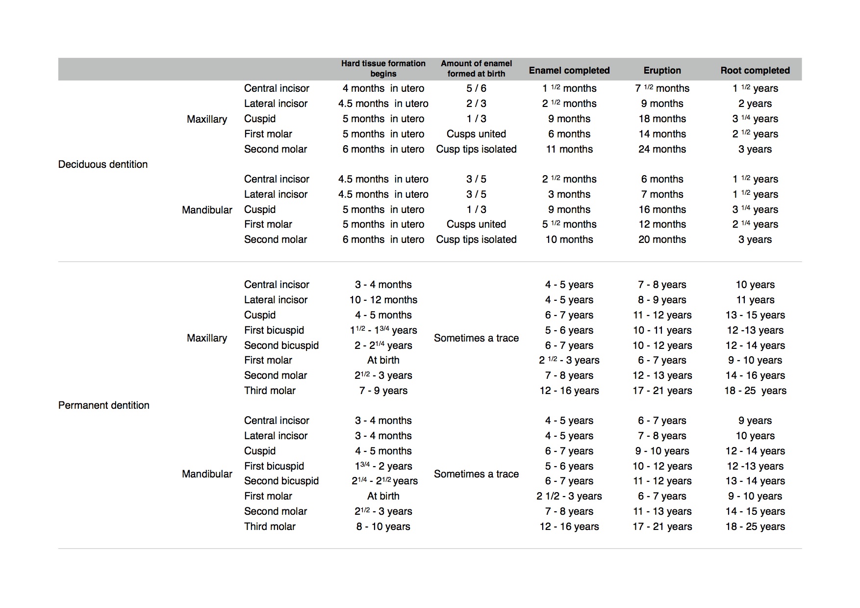 Tooth formation Table